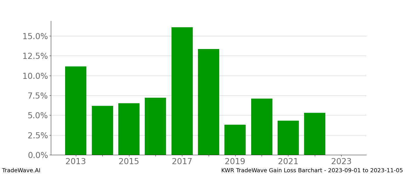 Gain/Loss barchart KWR for date range: 2023-09-01 to 2023-11-05 - this chart shows the gain/loss of the TradeWave opportunity for KWR buying on 2023-09-01 and selling it on 2023-11-05 - this barchart is showing 10 years of history