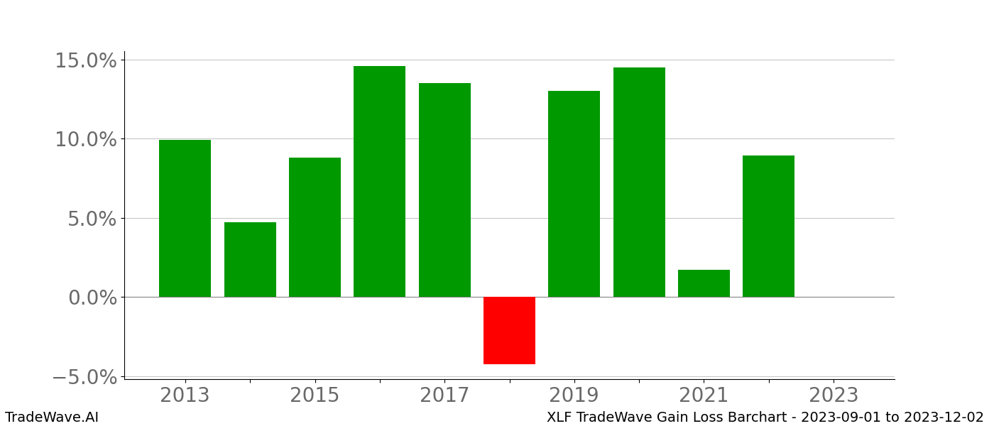 Gain/Loss barchart XLF for date range: 2023-09-01 to 2023-12-02 - this chart shows the gain/loss of the TradeWave opportunity for XLF buying on 2023-09-01 and selling it on 2023-12-02 - this barchart is showing 10 years of history