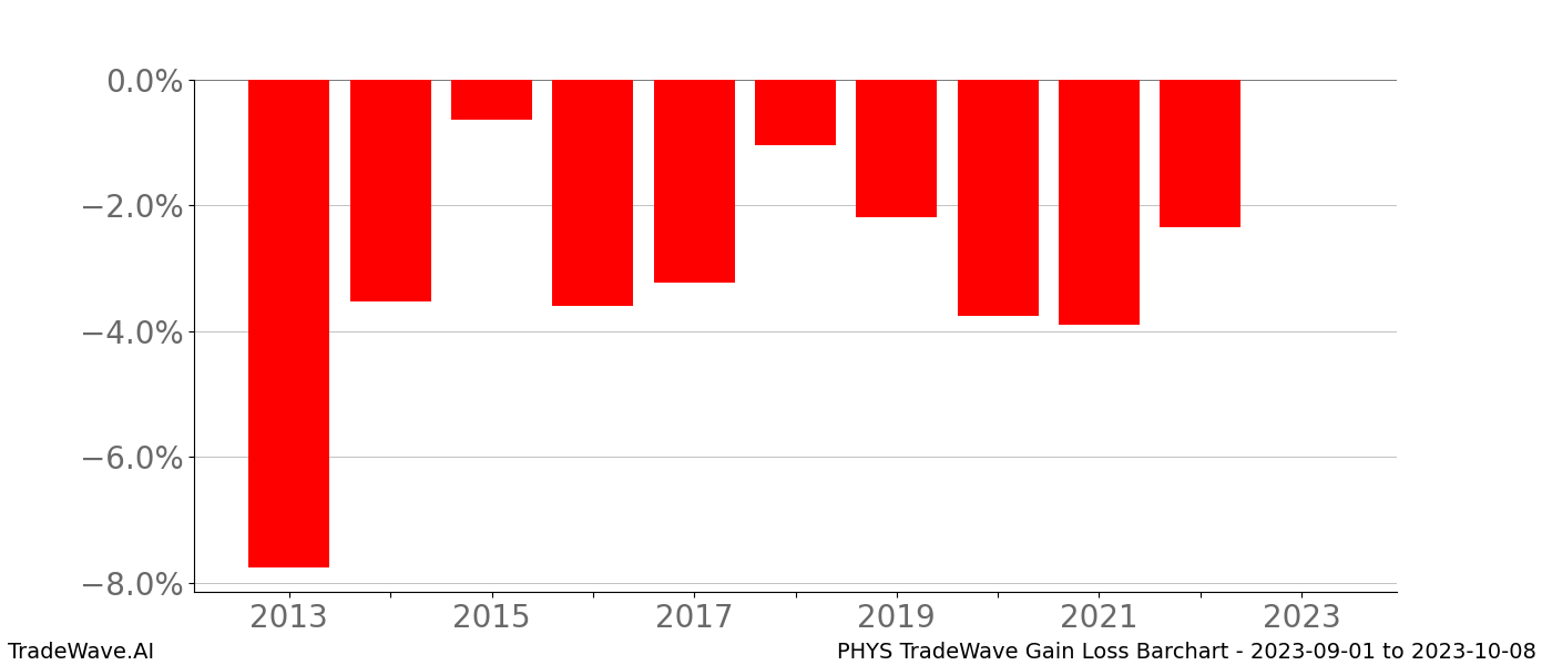 Gain/Loss barchart PHYS for date range: 2023-09-01 to 2023-10-08 - this chart shows the gain/loss of the TradeWave opportunity for PHYS buying on 2023-09-01 and selling it on 2023-10-08 - this barchart is showing 10 years of history
