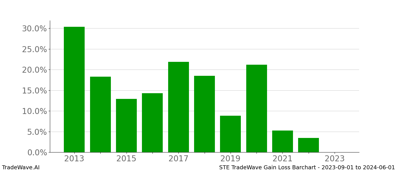 Gain/Loss barchart STE for date range: 2023-09-01 to 2024-06-01 - this chart shows the gain/loss of the TradeWave opportunity for STE buying on 2023-09-01 and selling it on 2024-06-01 - this barchart is showing 10 years of history