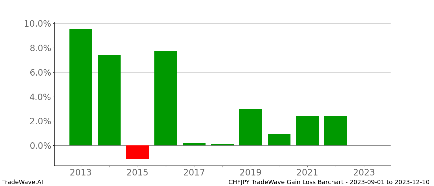 Gain/Loss barchart CHFJPY for date range: 2023-09-01 to 2023-12-10 - this chart shows the gain/loss of the TradeWave opportunity for CHFJPY buying on 2023-09-01 and selling it on 2023-12-10 - this barchart is showing 10 years of history