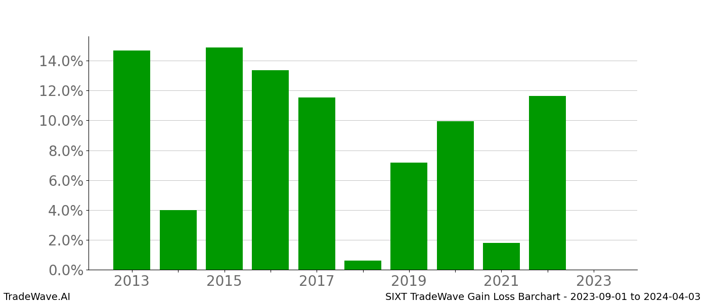 Gain/Loss barchart SIXT for date range: 2023-09-01 to 2024-04-03 - this chart shows the gain/loss of the TradeWave opportunity for SIXT buying on 2023-09-01 and selling it on 2024-04-03 - this barchart is showing 10 years of history