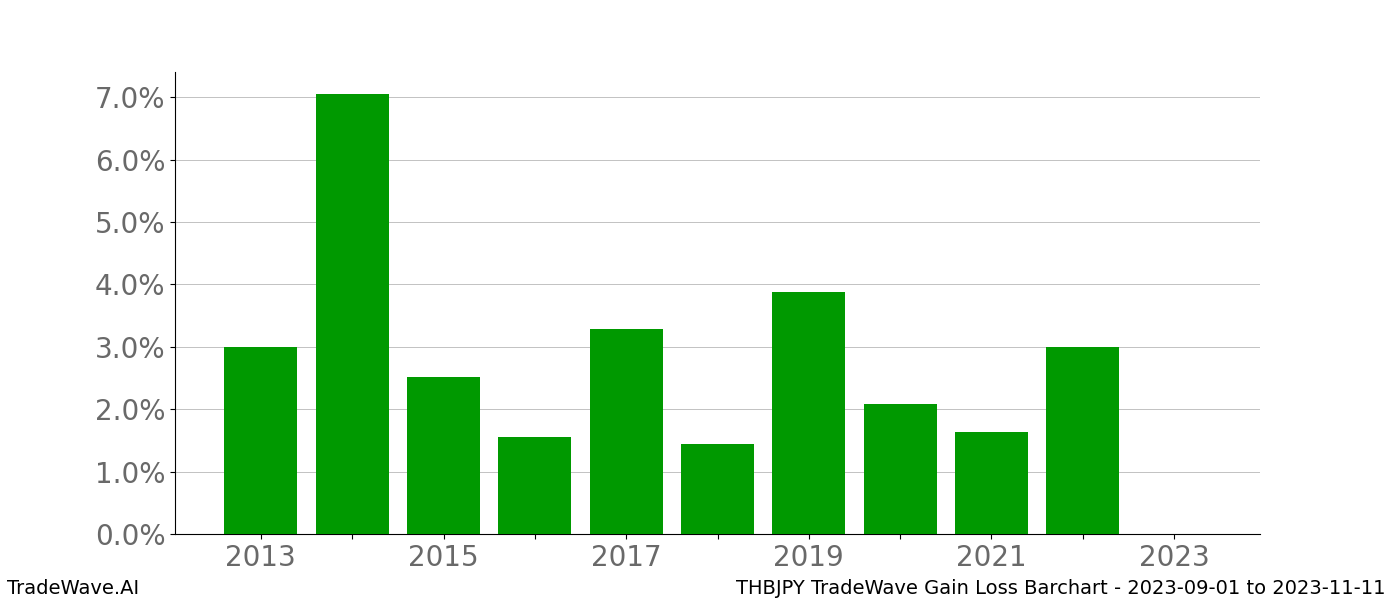 Gain/Loss barchart THBJPY for date range: 2023-09-01 to 2023-11-11 - this chart shows the gain/loss of the TradeWave opportunity for THBJPY buying on 2023-09-01 and selling it on 2023-11-11 - this barchart is showing 10 years of history