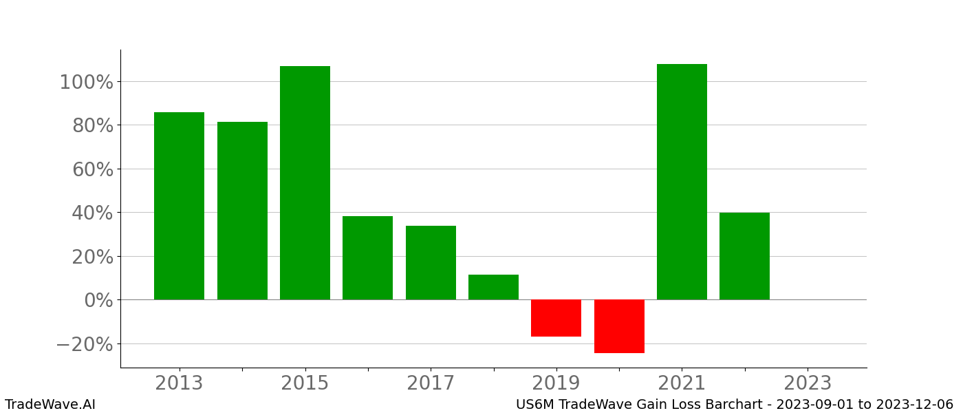 Gain/Loss barchart US6M for date range: 2023-09-01 to 2023-12-06 - this chart shows the gain/loss of the TradeWave opportunity for US6M buying on 2023-09-01 and selling it on 2023-12-06 - this barchart is showing 10 years of history