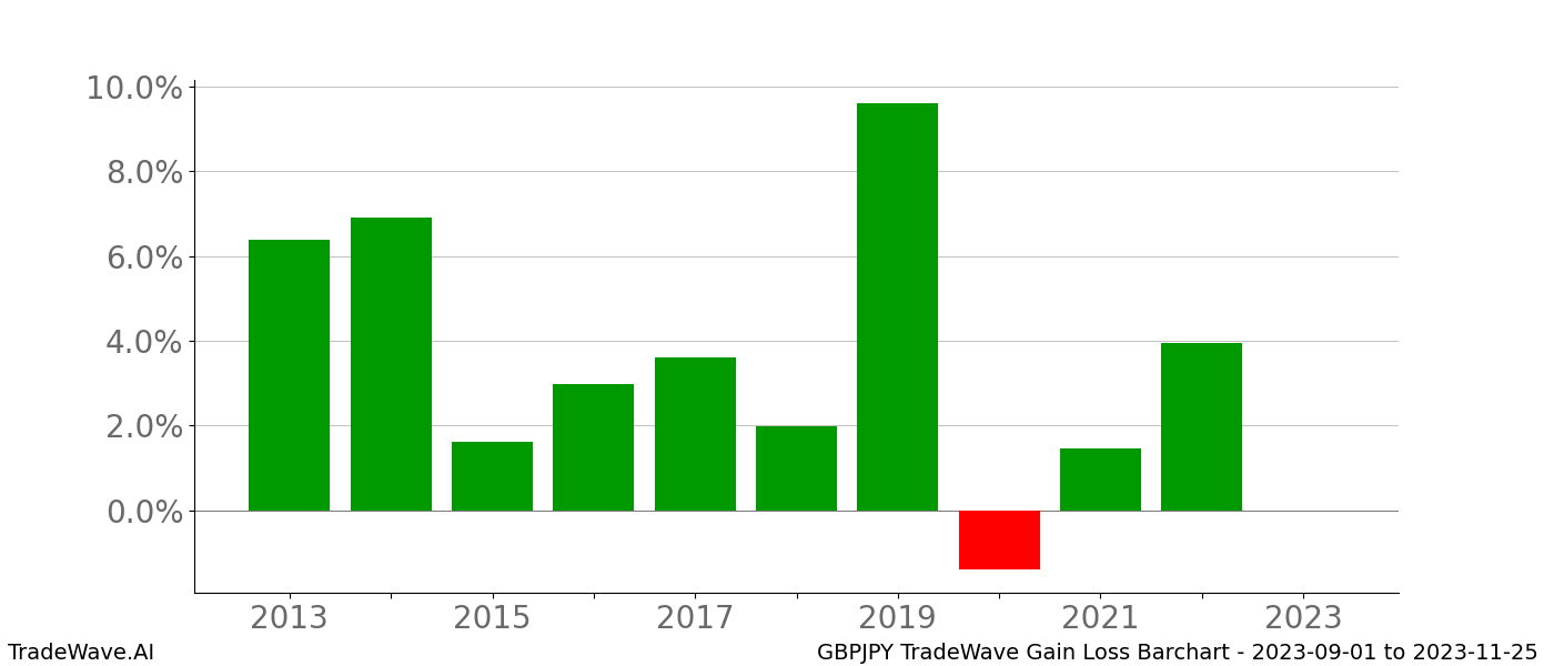 Gain/Loss barchart GBPJPY for date range: 2023-09-01 to 2023-11-25 - this chart shows the gain/loss of the TradeWave opportunity for GBPJPY buying on 2023-09-01 and selling it on 2023-11-25 - this barchart is showing 10 years of history