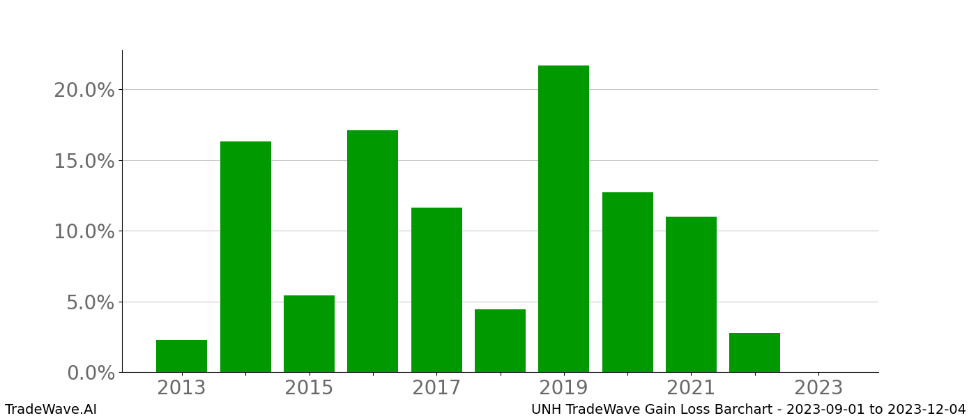 Gain/Loss barchart UNH for date range: 2023-09-01 to 2023-12-04 - this chart shows the gain/loss of the TradeWave opportunity for UNH buying on 2023-09-01 and selling it on 2023-12-04 - this barchart is showing 10 years of history