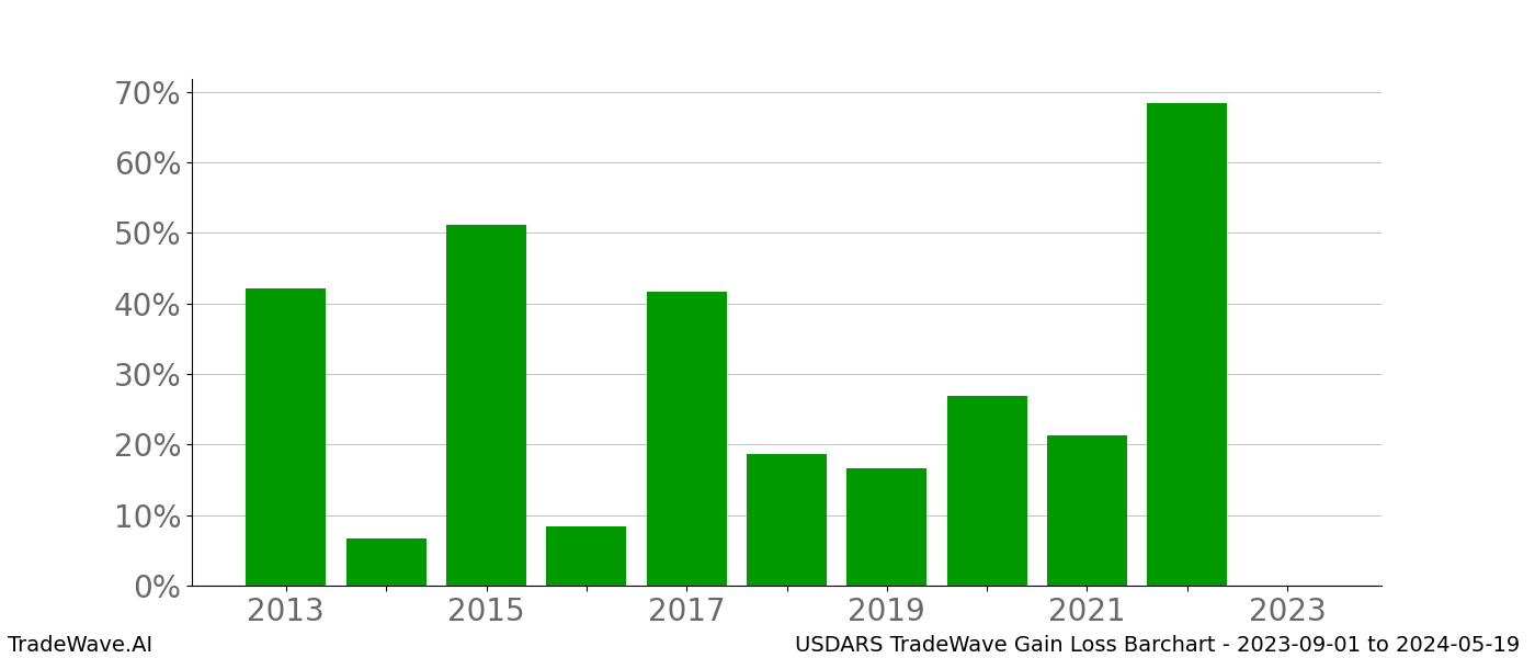 Gain/Loss barchart USDARS for date range: 2023-09-01 to 2024-05-19 - this chart shows the gain/loss of the TradeWave opportunity for USDARS buying on 2023-09-01 and selling it on 2024-05-19 - this barchart is showing 10 years of history