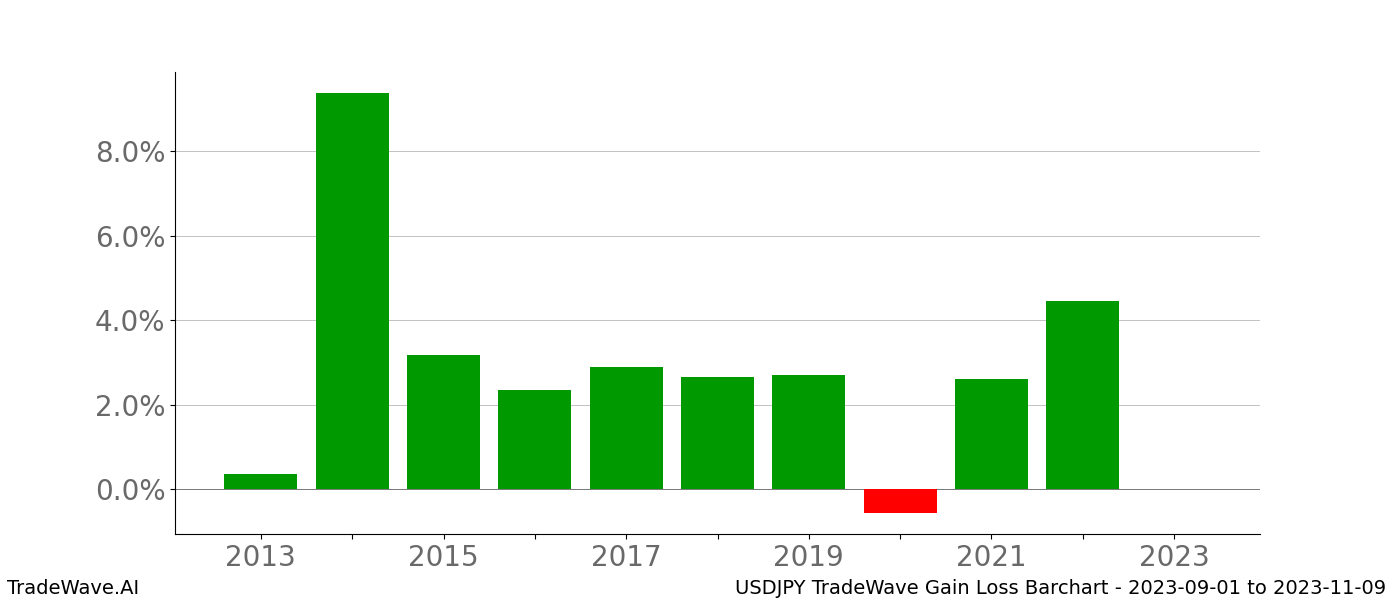 Gain/Loss barchart USDJPY for date range: 2023-09-01 to 2023-11-09 - this chart shows the gain/loss of the TradeWave opportunity for USDJPY buying on 2023-09-01 and selling it on 2023-11-09 - this barchart is showing 10 years of history