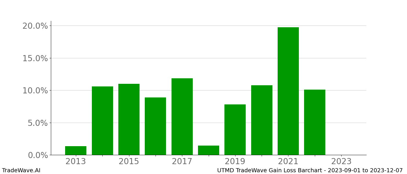 Gain/Loss barchart UTMD for date range: 2023-09-01 to 2023-12-07 - this chart shows the gain/loss of the TradeWave opportunity for UTMD buying on 2023-09-01 and selling it on 2023-12-07 - this barchart is showing 10 years of history