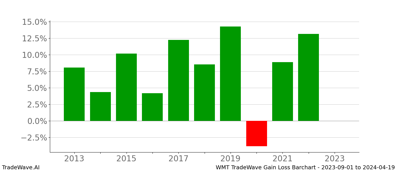 Gain/Loss barchart WMT for date range: 2023-09-01 to 2024-04-19 - this chart shows the gain/loss of the TradeWave opportunity for WMT buying on 2023-09-01 and selling it on 2024-04-19 - this barchart is showing 10 years of history