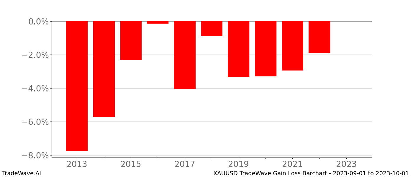 Gain/Loss barchart XAUUSD for date range: 2023-09-01 to 2023-10-01 - this chart shows the gain/loss of the TradeWave opportunity for XAUUSD buying on 2023-09-01 and selling it on 2023-10-01 - this barchart is showing 10 years of history