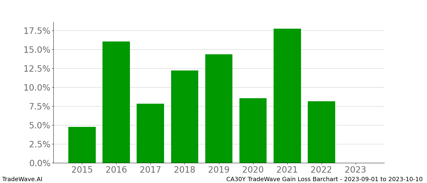 Gain/Loss barchart CA30Y for date range: 2023-09-01 to 2023-10-10 - this chart shows the gain/loss of the TradeWave opportunity for CA30Y buying on 2023-09-01 and selling it on 2023-10-10 - this barchart is showing 8 years of history