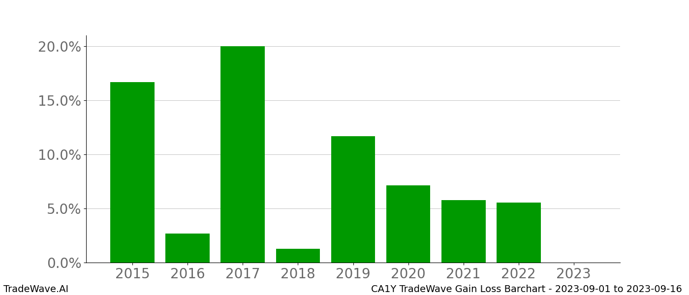 Gain/Loss barchart CA1Y for date range: 2023-09-01 to 2023-09-16 - this chart shows the gain/loss of the TradeWave opportunity for CA1Y buying on 2023-09-01 and selling it on 2023-09-16 - this barchart is showing 8 years of history