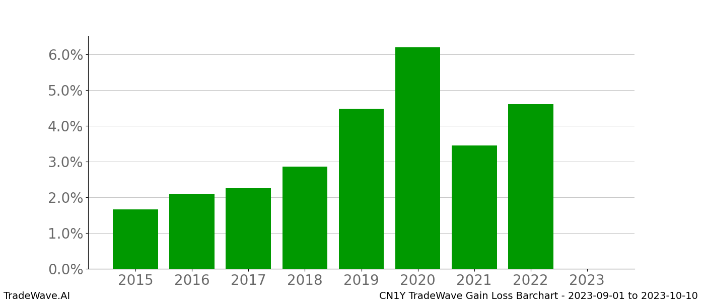 Gain/Loss barchart CN1Y for date range: 2023-09-01 to 2023-10-10 - this chart shows the gain/loss of the TradeWave opportunity for CN1Y buying on 2023-09-01 and selling it on 2023-10-10 - this barchart is showing 8 years of history