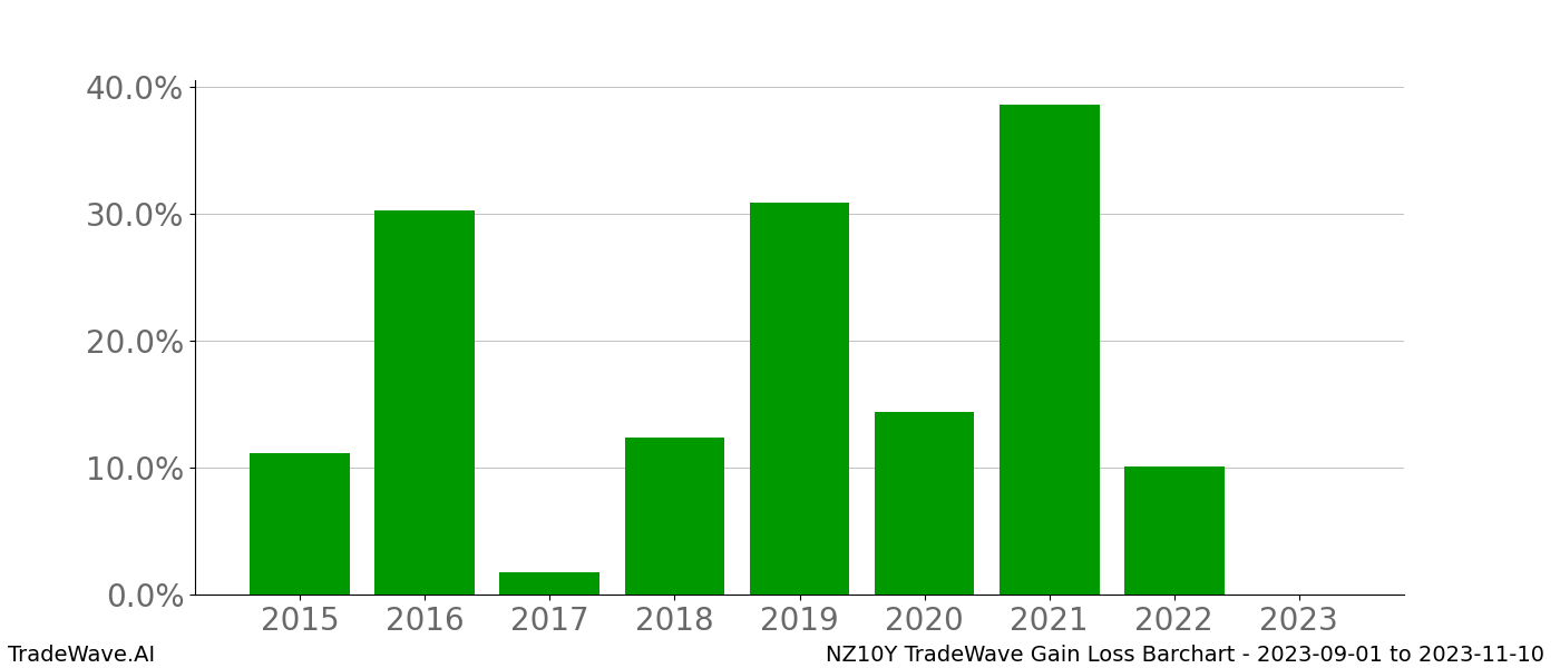 Gain/Loss barchart NZ10Y for date range: 2023-09-01 to 2023-11-10 - this chart shows the gain/loss of the TradeWave opportunity for NZ10Y buying on 2023-09-01 and selling it on 2023-11-10 - this barchart is showing 8 years of history