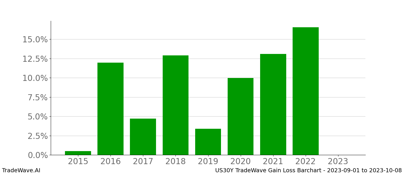 Gain/Loss barchart US30Y for date range: 2023-09-01 to 2023-10-08 - this chart shows the gain/loss of the TradeWave opportunity for US30Y buying on 2023-09-01 and selling it on 2023-10-08 - this barchart is showing 8 years of history