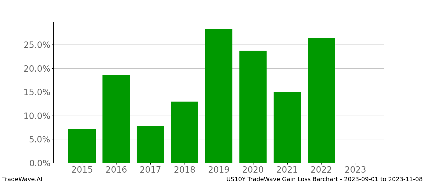 Gain/Loss barchart US10Y for date range: 2023-09-01 to 2023-11-08 - this chart shows the gain/loss of the TradeWave opportunity for US10Y buying on 2023-09-01 and selling it on 2023-11-08 - this barchart is showing 8 years of history