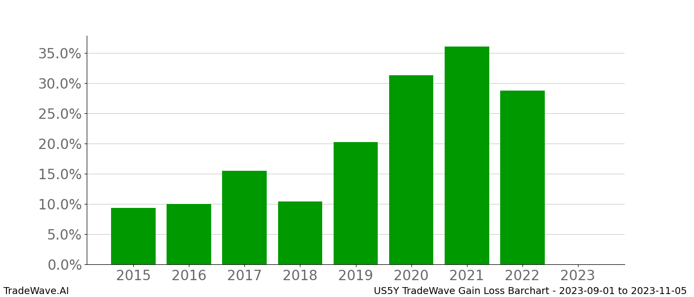 Gain/Loss barchart US5Y for date range: 2023-09-01 to 2023-11-05 - this chart shows the gain/loss of the TradeWave opportunity for US5Y buying on 2023-09-01 and selling it on 2023-11-05 - this barchart is showing 8 years of history