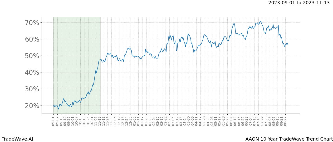 TradeWave Trend Chart AAON shows the average trend of the financial instrument over the past 10 years. Sharp uptrends and downtrends signal a potential TradeWave opportunity