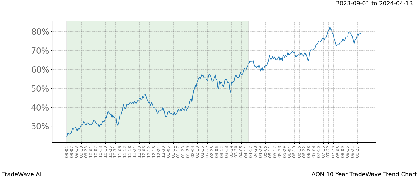 TradeWave Trend Chart AON shows the average trend of the financial instrument over the past 10 years. Sharp uptrends and downtrends signal a potential TradeWave opportunity