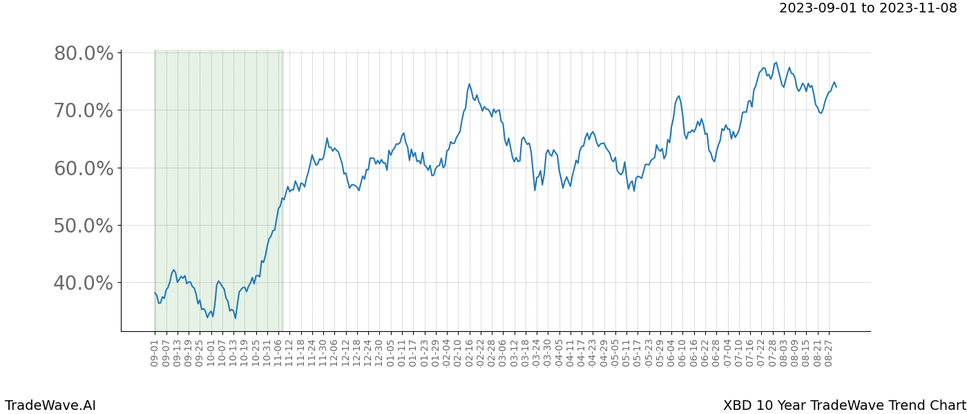 TradeWave Trend Chart XBD shows the average trend of the financial instrument over the past 10 years. Sharp uptrends and downtrends signal a potential TradeWave opportunity