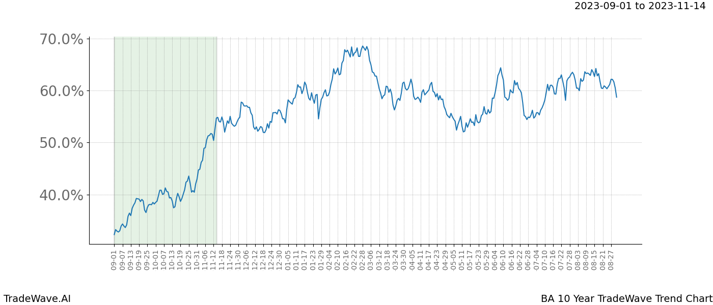 TradeWave Trend Chart BA shows the average trend of the financial instrument over the past 10 years. Sharp uptrends and downtrends signal a potential TradeWave opportunity