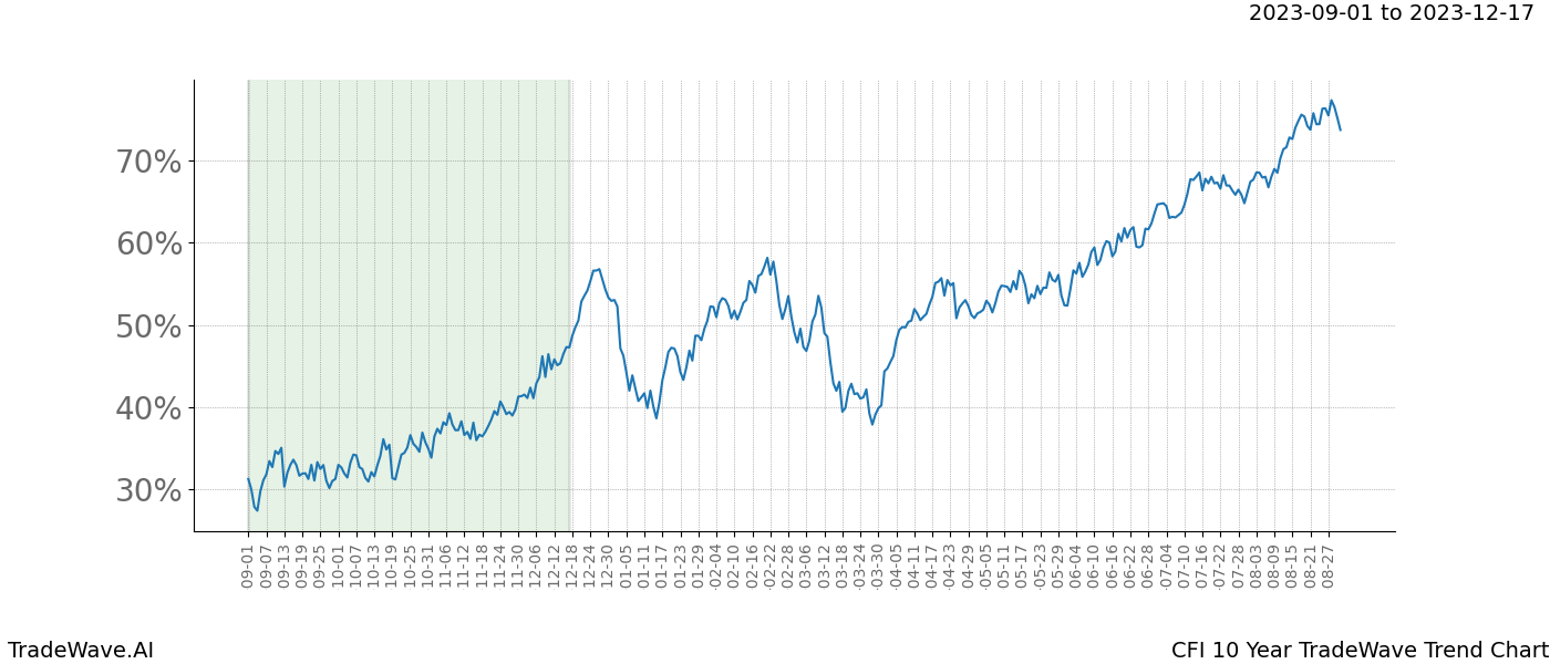 TradeWave Trend Chart CFI shows the average trend of the financial instrument over the past 10 years. Sharp uptrends and downtrends signal a potential TradeWave opportunity