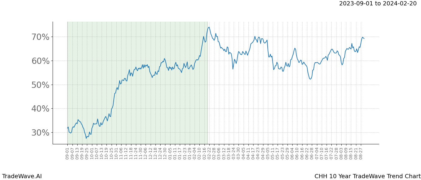 TradeWave Trend Chart CHH shows the average trend of the financial instrument over the past 10 years. Sharp uptrends and downtrends signal a potential TradeWave opportunity