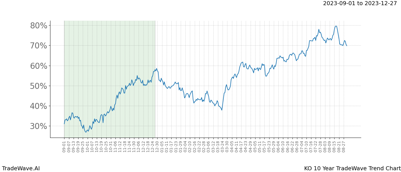 TradeWave Trend Chart KO shows the average trend of the financial instrument over the past 10 years. Sharp uptrends and downtrends signal a potential TradeWave opportunity