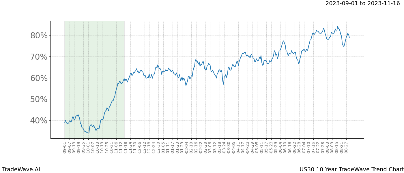 TradeWave Trend Chart US30 shows the average trend of the financial instrument over the past 10 years. Sharp uptrends and downtrends signal a potential TradeWave opportunity