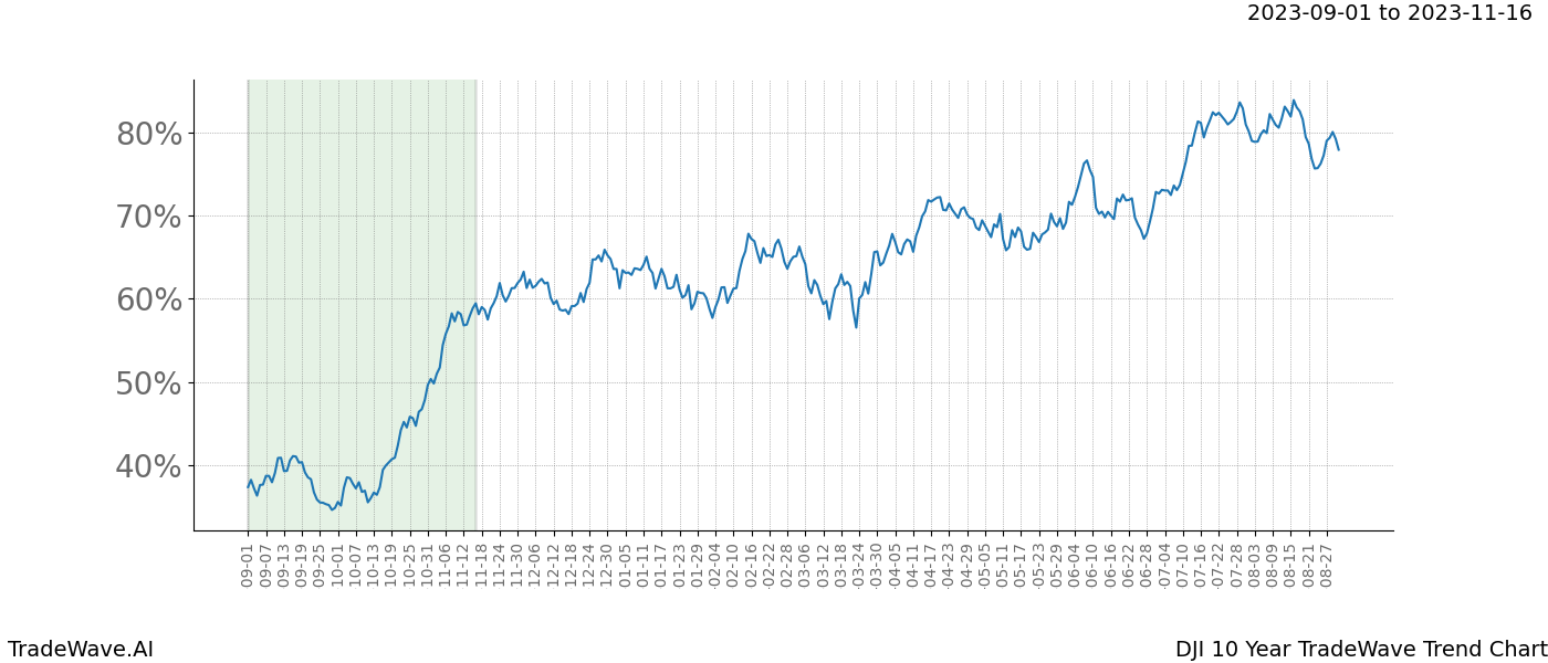 TradeWave Trend Chart DJI shows the average trend of the financial instrument over the past 10 years. Sharp uptrends and downtrends signal a potential TradeWave opportunity