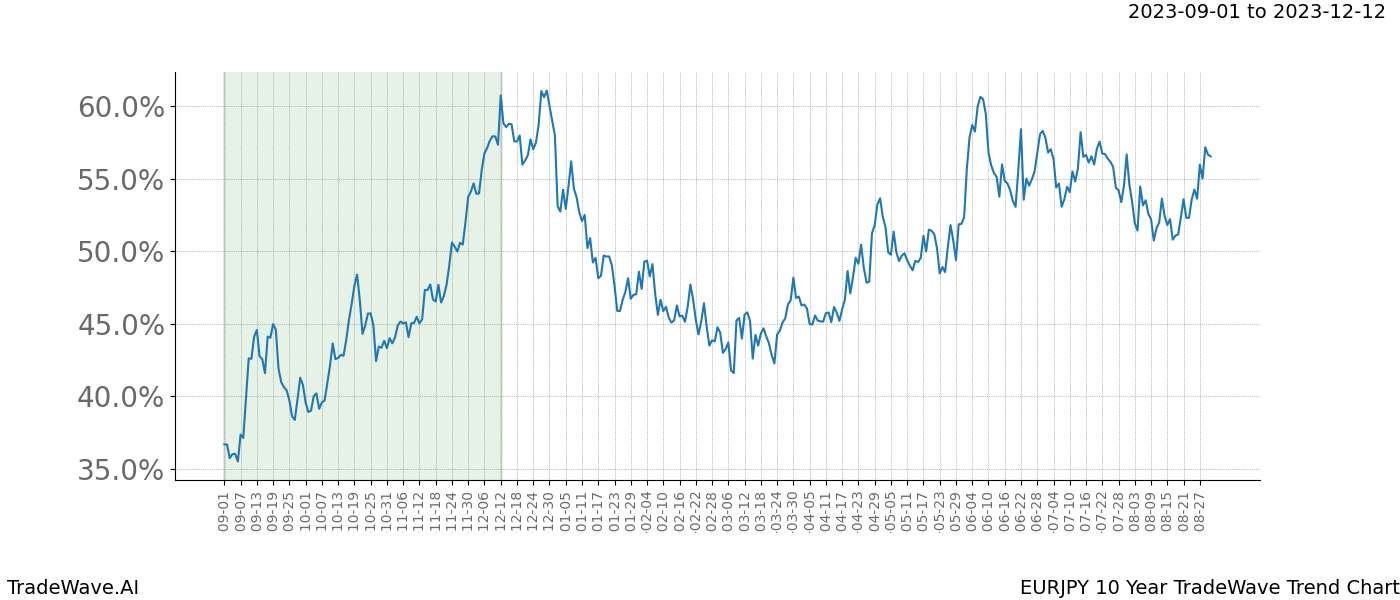 TradeWave Trend Chart EURJPY shows the average trend of the financial instrument over the past 10 years. Sharp uptrends and downtrends signal a potential TradeWave opportunity