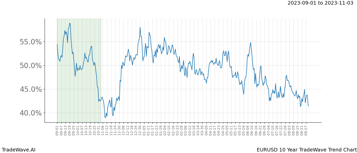 TradeWave Trend Chart EURUSD shows the average trend of the financial instrument over the past 10 years. Sharp uptrends and downtrends signal a potential TradeWave opportunity