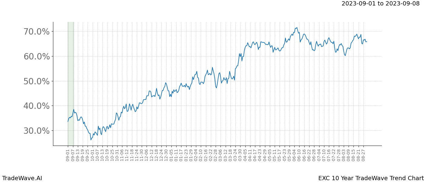 TradeWave Trend Chart EXC shows the average trend of the financial instrument over the past 10 years. Sharp uptrends and downtrends signal a potential TradeWave opportunity