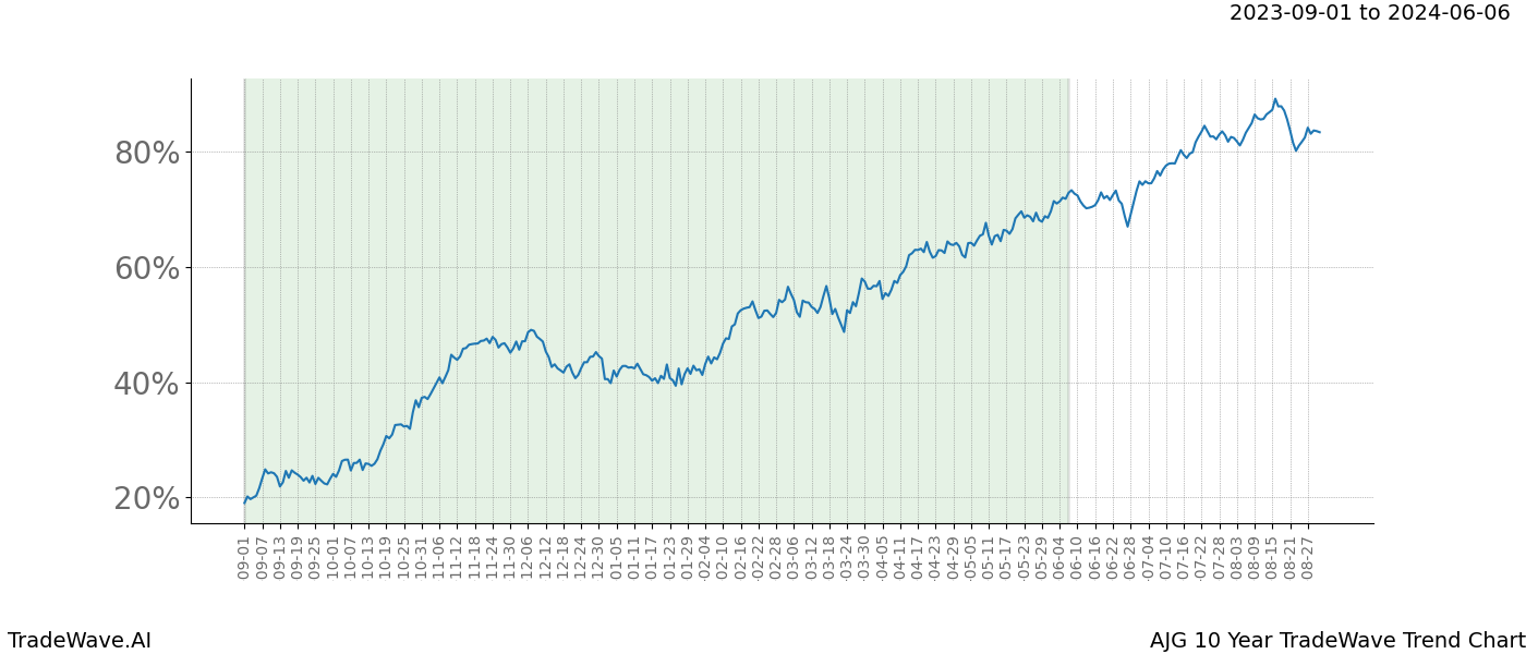 TradeWave Trend Chart AJG shows the average trend of the financial instrument over the past 10 years. Sharp uptrends and downtrends signal a potential TradeWave opportunity