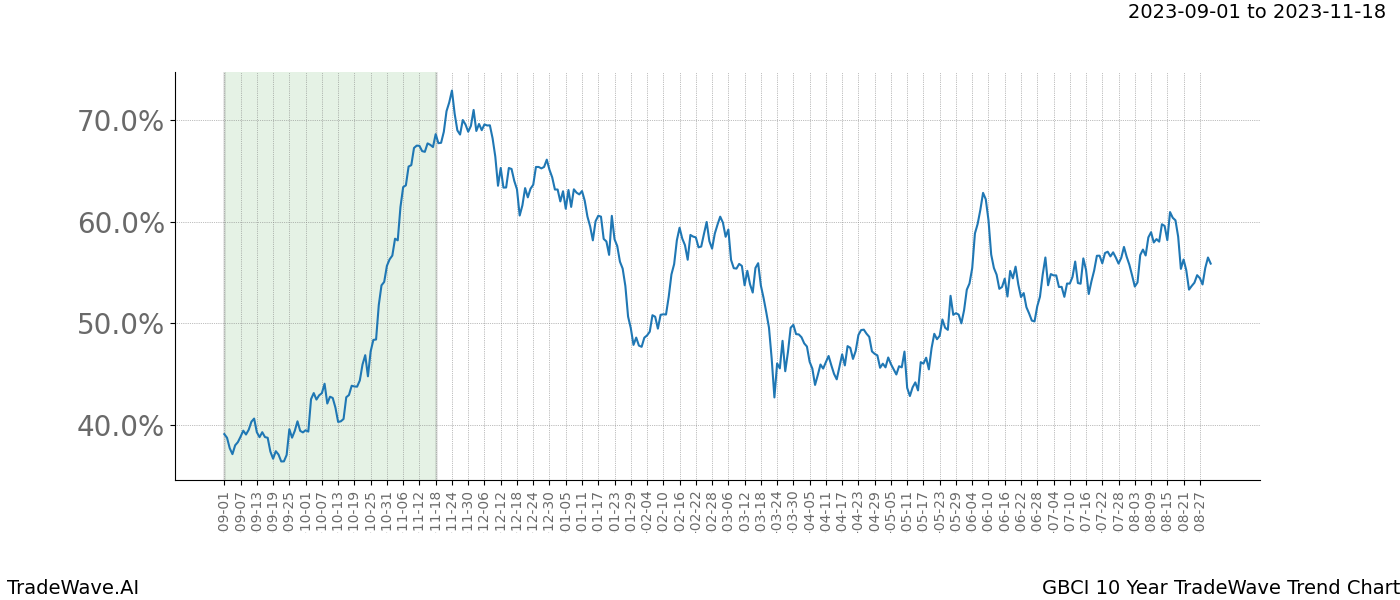 TradeWave Trend Chart GBCI shows the average trend of the financial instrument over the past 10 years. Sharp uptrends and downtrends signal a potential TradeWave opportunity