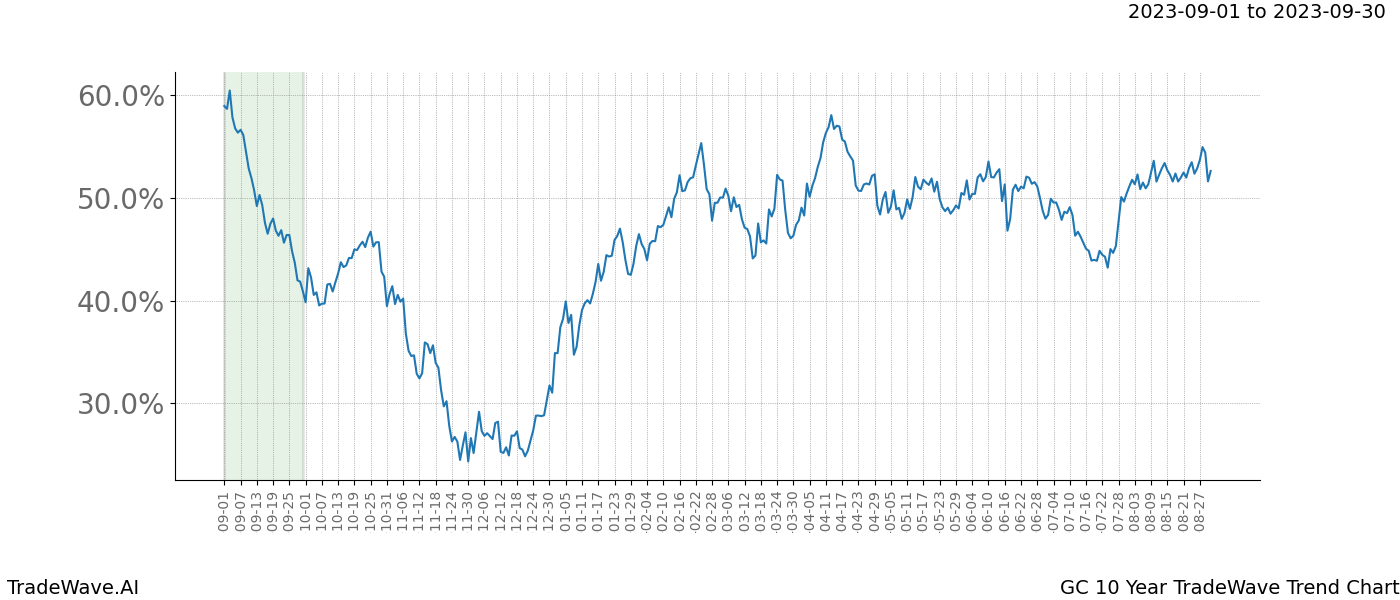 TradeWave Trend Chart GC shows the average trend of the financial instrument over the past 10 years. Sharp uptrends and downtrends signal a potential TradeWave opportunity