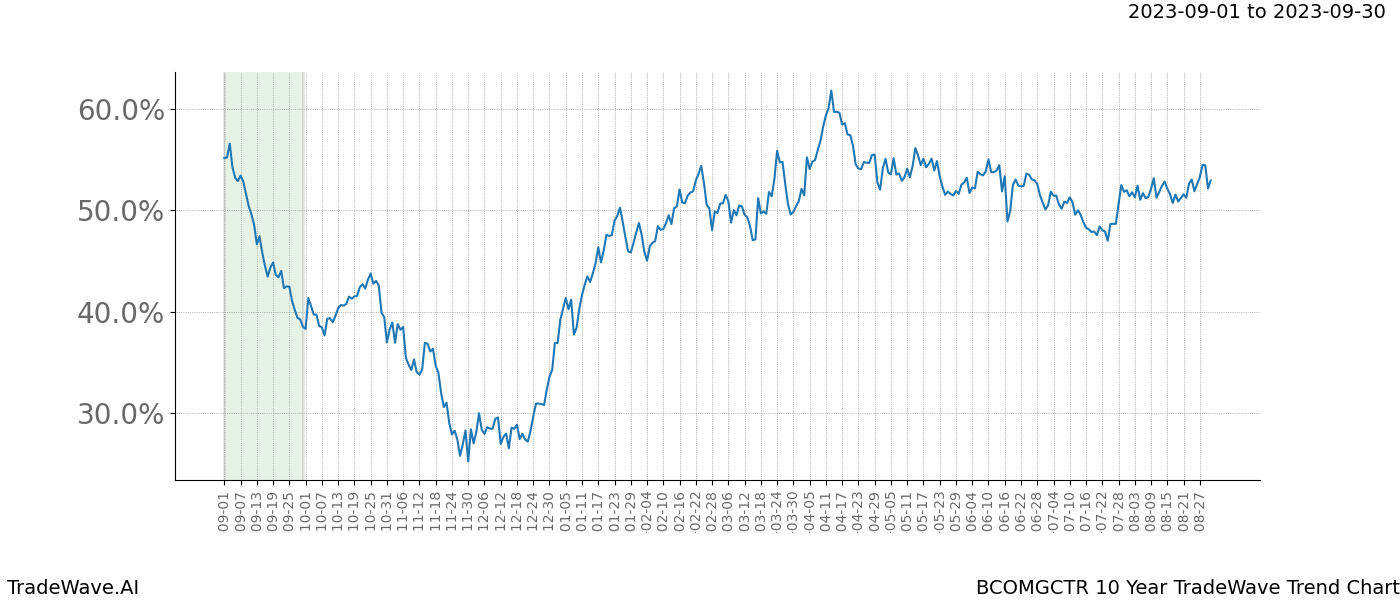 TradeWave Trend Chart BCOMGCTR shows the average trend of the financial instrument over the past 10 years. Sharp uptrends and downtrends signal a potential TradeWave opportunity