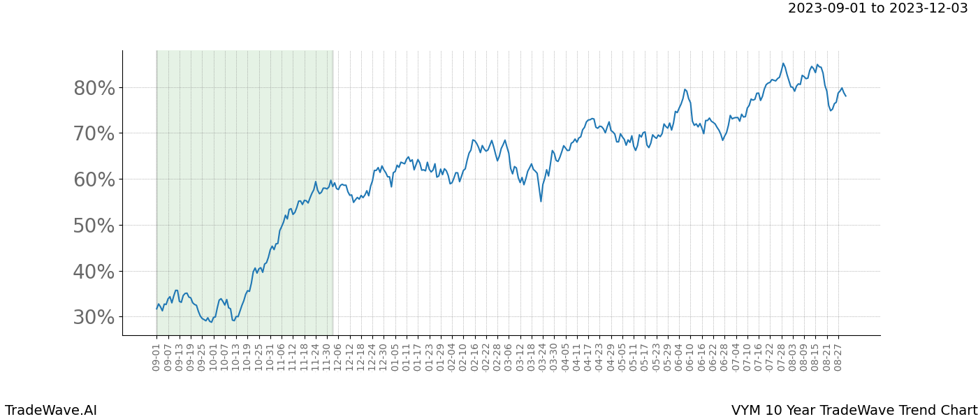 TradeWave Trend Chart VYM shows the average trend of the financial instrument over the past 10 years. Sharp uptrends and downtrends signal a potential TradeWave opportunity