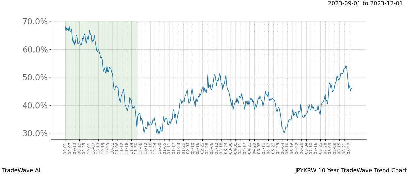 TradeWave Trend Chart JPYKRW shows the average trend of the financial instrument over the past 10 years. Sharp uptrends and downtrends signal a potential TradeWave opportunity