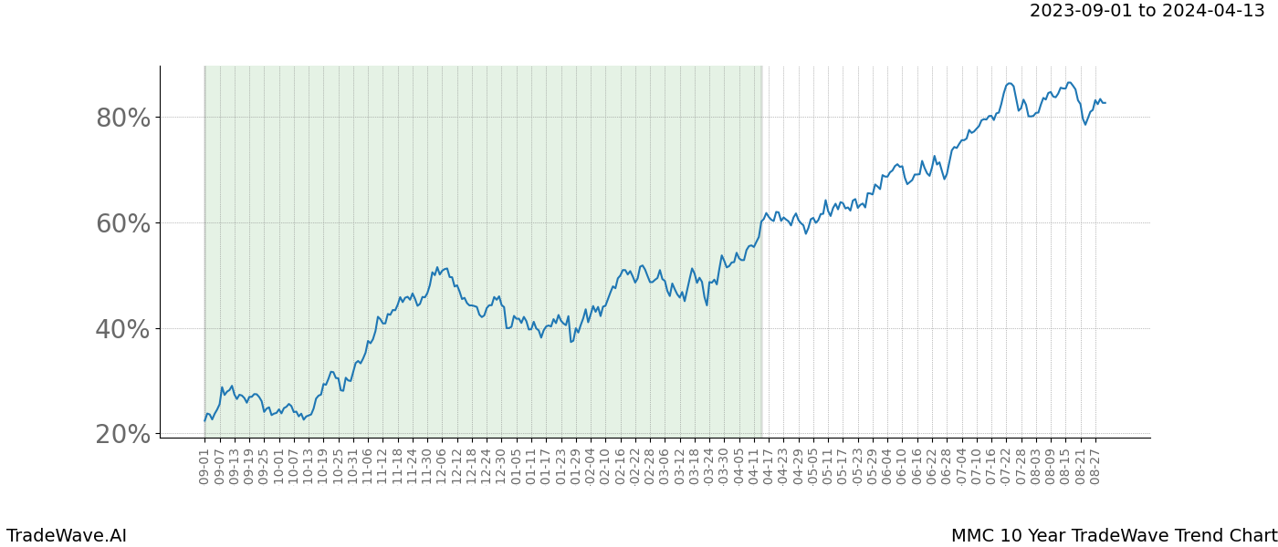 TradeWave Trend Chart MMC shows the average trend of the financial instrument over the past 10 years. Sharp uptrends and downtrends signal a potential TradeWave opportunity