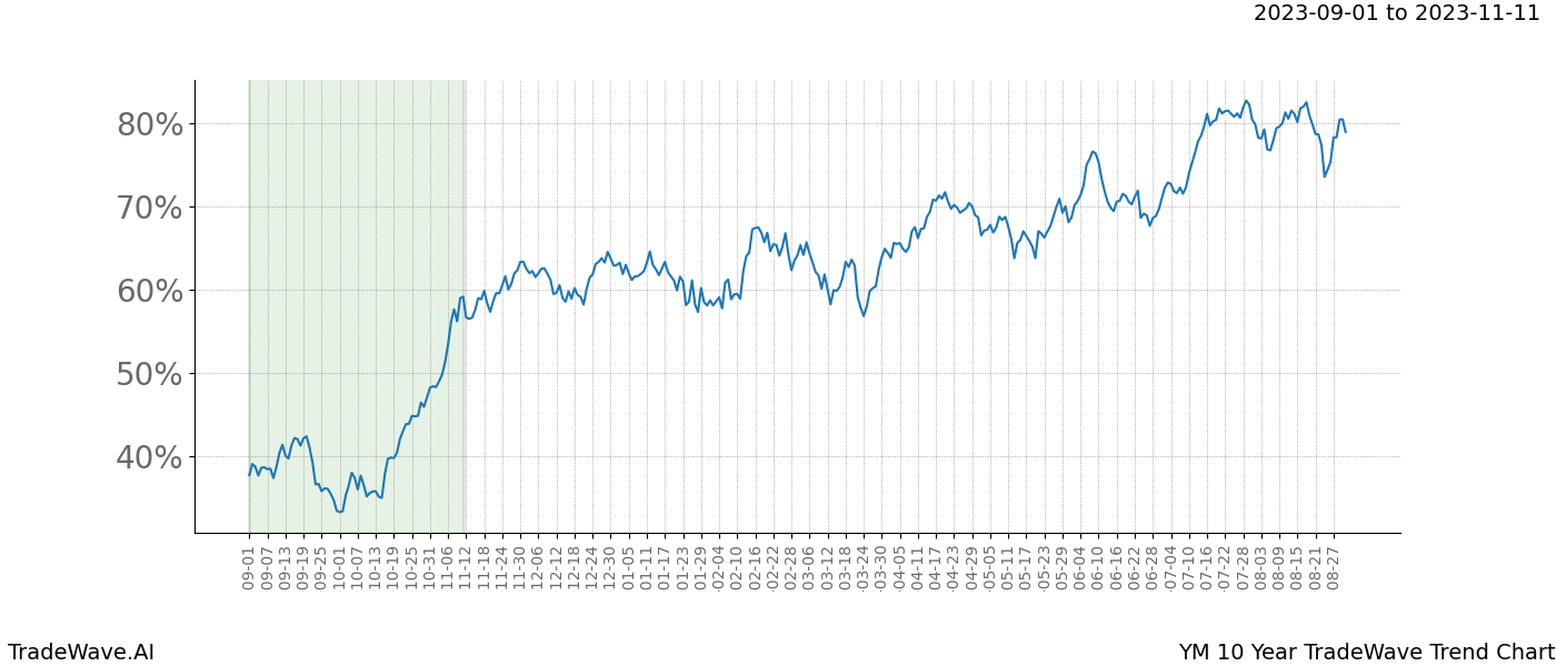 TradeWave Trend Chart YM shows the average trend of the financial instrument over the past 10 years. Sharp uptrends and downtrends signal a potential TradeWave opportunity