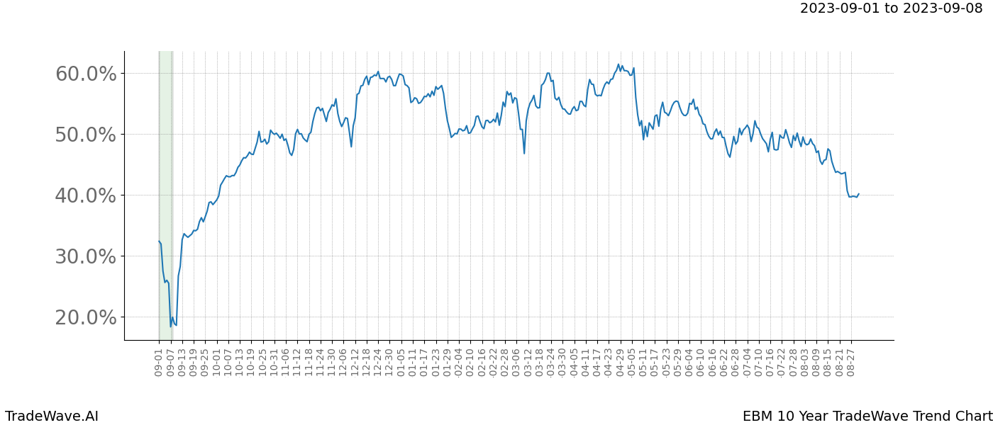 TradeWave Trend Chart EBM shows the average trend of the financial instrument over the past 10 years. Sharp uptrends and downtrends signal a potential TradeWave opportunity