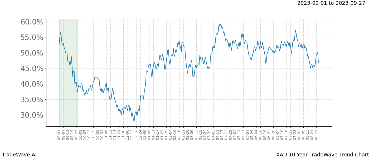 TradeWave Trend Chart XAU shows the average trend of the financial instrument over the past 10 years. Sharp uptrends and downtrends signal a potential TradeWave opportunity