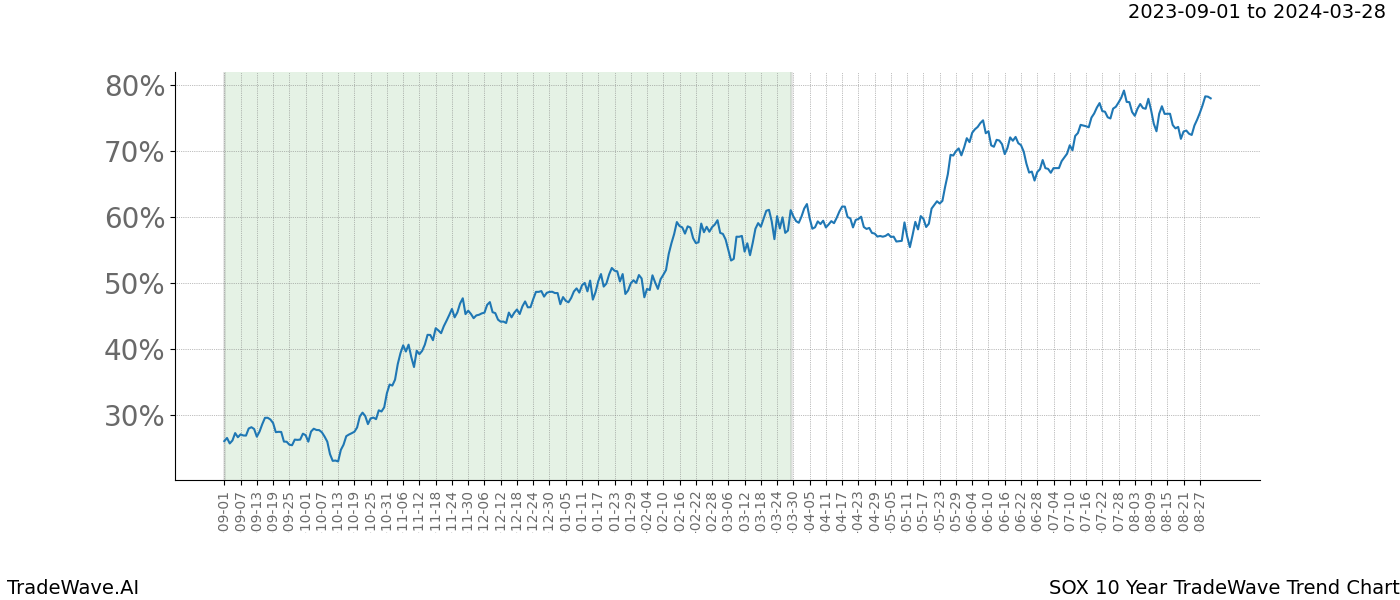 TradeWave Trend Chart SOX shows the average trend of the financial instrument over the past 10 years. Sharp uptrends and downtrends signal a potential TradeWave opportunity