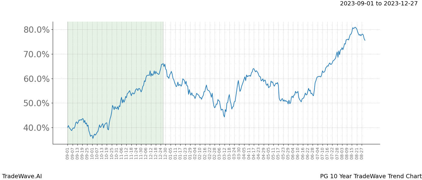 TradeWave Trend Chart PG shows the average trend of the financial instrument over the past 10 years. Sharp uptrends and downtrends signal a potential TradeWave opportunity