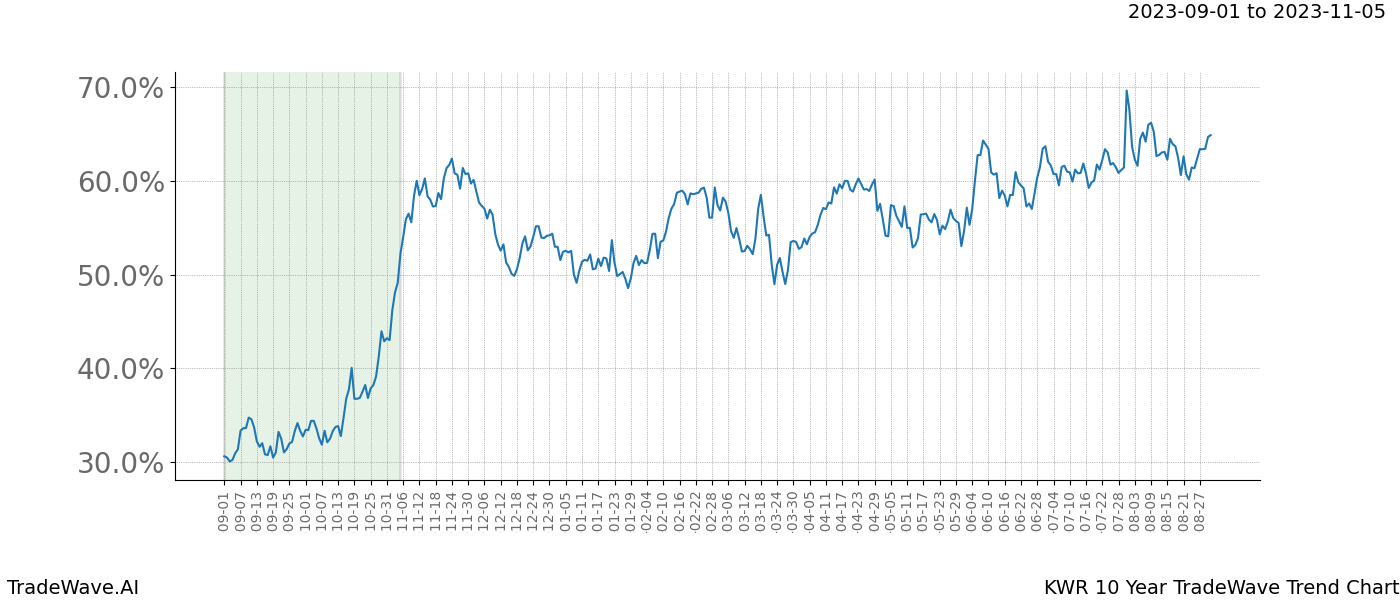 TradeWave Trend Chart KWR shows the average trend of the financial instrument over the past 10 years. Sharp uptrends and downtrends signal a potential TradeWave opportunity