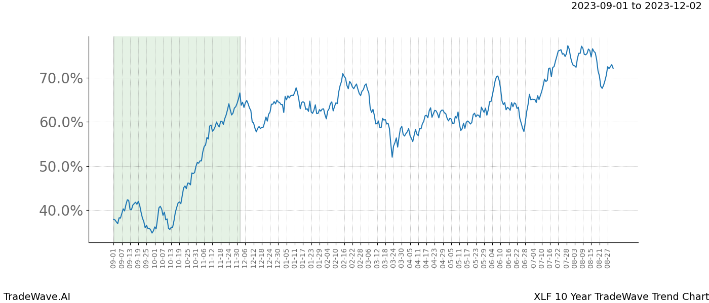 TradeWave Trend Chart XLF shows the average trend of the financial instrument over the past 10 years. Sharp uptrends and downtrends signal a potential TradeWave opportunity