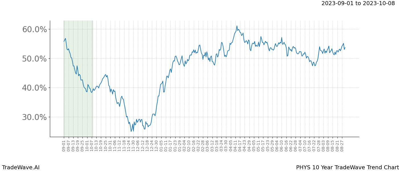 TradeWave Trend Chart PHYS shows the average trend of the financial instrument over the past 10 years. Sharp uptrends and downtrends signal a potential TradeWave opportunity