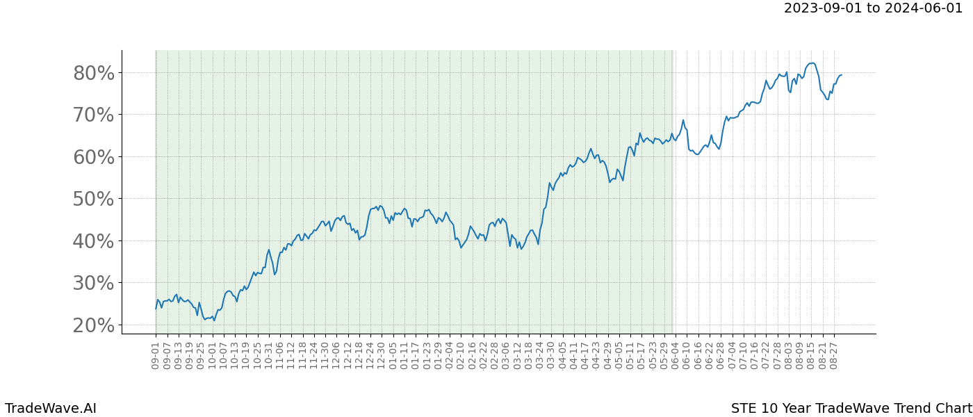 TradeWave Trend Chart STE shows the average trend of the financial instrument over the past 10 years. Sharp uptrends and downtrends signal a potential TradeWave opportunity